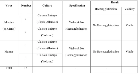 Table 2. Summary results of the Viral Agents detection in Measles & Mumps by Chicken Embryo