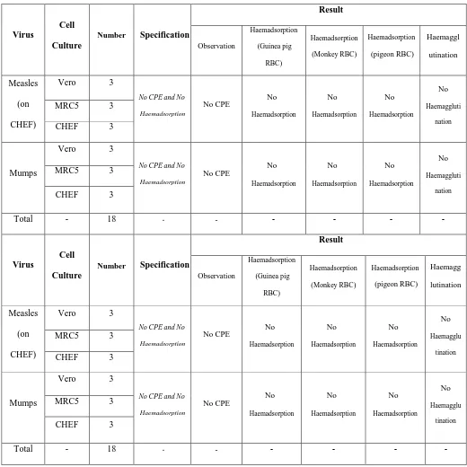Table 3. Summary results of the Viral Agents detection in Measles & Mumps by cell culture