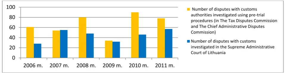 Figure 1. The number of the disputes with customs solved using judicial and pre-trial procedures in Lithuania