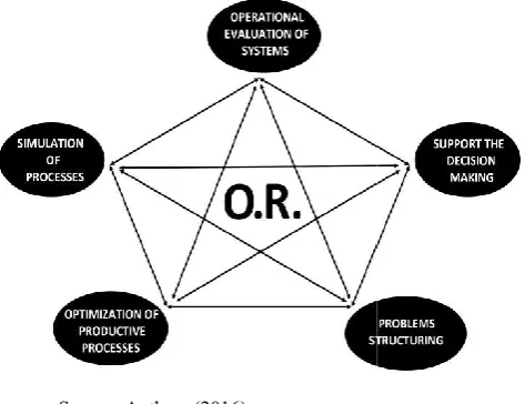 Figure 1. Operational Research (OR) activities Figure 1. Operational Research (OR) activities