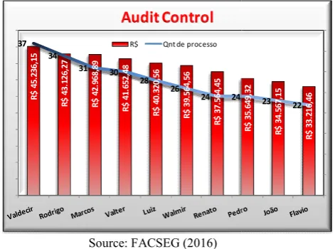 Figure 2. Audit Control for the month of October 2015Figure 2. Audit Control for the month of October 2015 