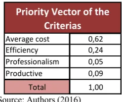 Table 6. Priority vector of the criterias 