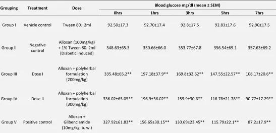 TABLE 3: EFFECT OF POLYHERBAL FORMULATION ON BLOOD GLUCOSE LEVEL OF ALLOXAN INDUCED DIABETIC RATE AFTER SINGLE DOSE 