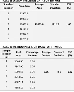 TABLE 1: SYSTEM PRECISION DATA FOR THYMOL 