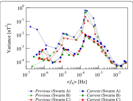 Fig. 9 Variance. Comparison between the variance associated with each IMFk obtained decomposing �FP and �FC plotted as a function of the associated mean frequency < fk > for all the three Swarm satellites