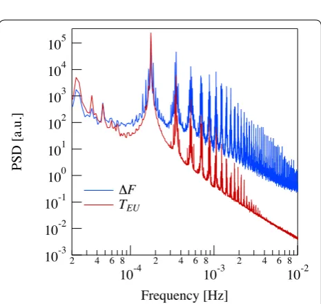 Fig. 11 Variance. Comparison between the variance associated with ance value is plotted as a function of the mean frequency value asso-ciated with each IMFeach IMFk obtained decomposing �F and TEU, respectively
