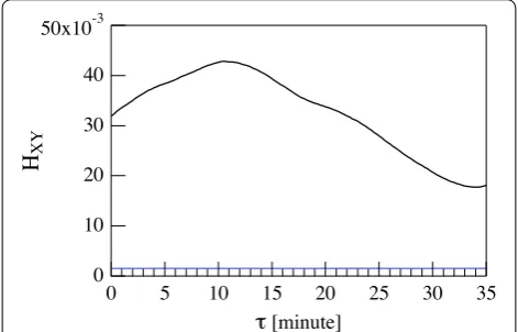 Fig. 13 Subharmonics and super-harmonics in the power spectral density. Dependence of subharmonic and super-harmonic frequen-cies on the ratios of the fundamental frequency (f0 ≃ 1.7 × 10−4 Hz) in the case of TEU signal