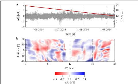 Fig. 3 Second data group. Data here considered are recorded onboard Swarm B satellite from January 13, 2015, to June 29, 2015