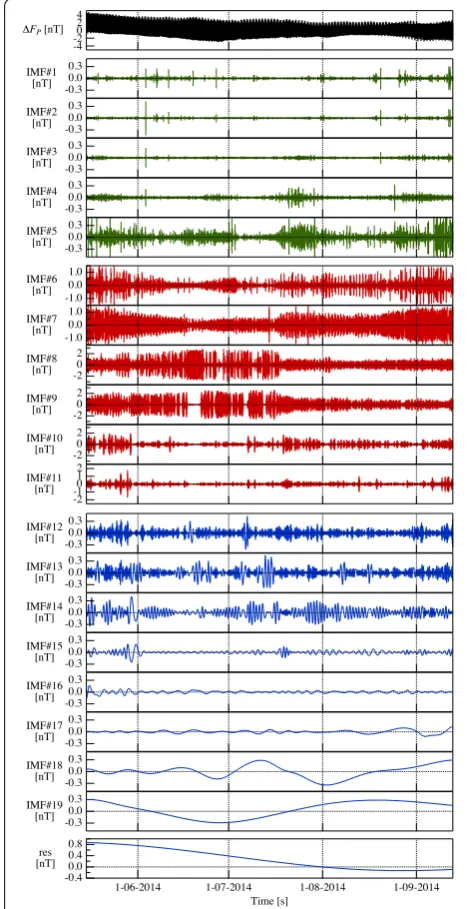 Fig. 4 Example of empirical mode decomposition. From ing from EMD applied to Swarm A top to bottom Swarm A �FP; IMFk for k = 1, 