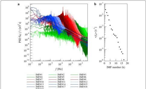 Fig. 5 Example of PSD. a Fourier power spectral density (PSD) of each IMFk identified in the decomposition of �FP for Swarm A and reported in Fig