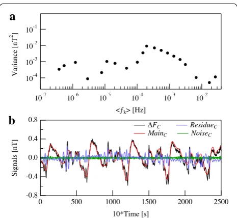 Fig. 6 Variance and comparison among correspond to those used in Fig. among the original signal �FP and different recon-structed signals