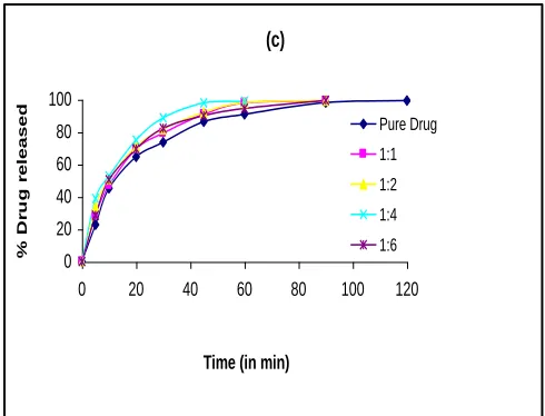 FIG. 1: DISSOLUTION PROFILES OF CELECOXIB FROM  MANNITOL SOLID MIXTURES PREPARED BY (A) PHYSICAL MIXING; (B) KNEADING TECHNIQUE; (C) SOLVENT EVAPORATION  