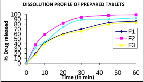 FIG. 2: DISSOLUTION PROFILE OF PREPARED TABLETS 