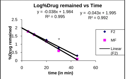 TABLE 3:  IN-VITRO DRUG RELEASE KINETIC DATA OF COMMERCIAL PRODUCT AND F2 