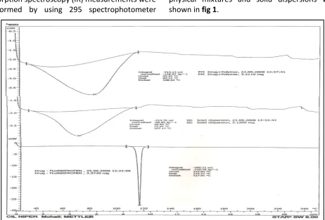TABLE (1) FORMULATION OF FAST DISINTEGRATION TABLETS 