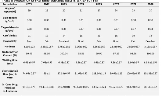 TABLE 2: EVALUATION OF FAST DISINTEGRATING TABLETS, (BATCH FDT 1-8) 