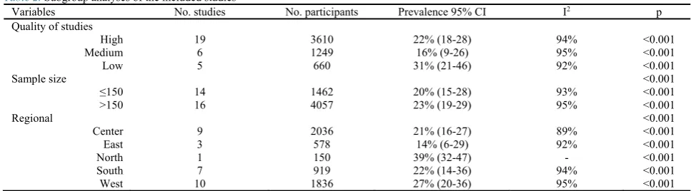 Table 2. Subgroup analyses of the included studies 