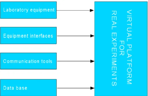 Figure  1: Virtual platform for scientific collaboration