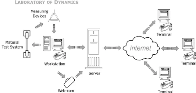 Figure  2: Functional scheme of collaboratory of mechanics