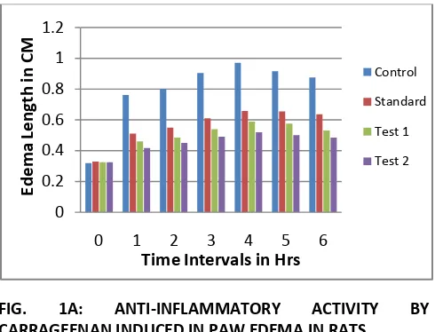 FIG. 1B: % OF INHIBITIONS OF PAW EDEMA 