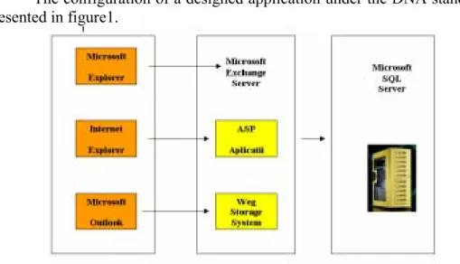 Figure 1-The DNA standard architecture 