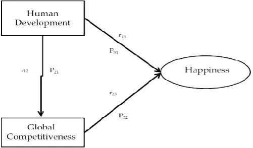 Figure 1. Path Model to Analysis the Impact Path Model to Analysis the Impact of Human Development on Happiness   