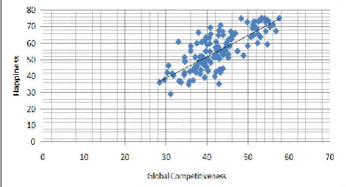 Figure 3 presents Scatter Diagram between Human Development and Happiness that shows a positive trend