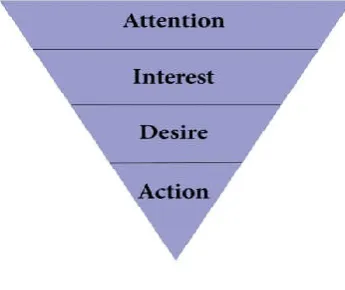 Figure 1. AIDA Model 