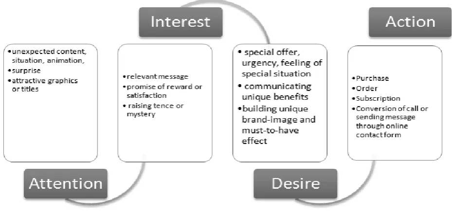 Figure 3. Conceptual Model of the Study  