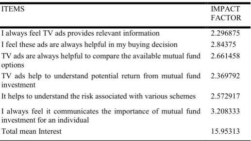 Table 2. Impact Factor- Interest 