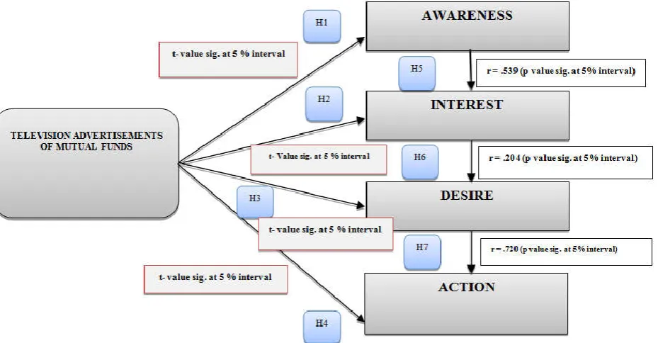 Table 5. t-test statistics 
