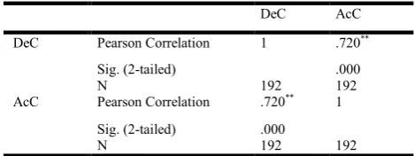 Table 7. Correlation Statistics Interest & Desire 