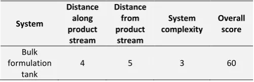 TABLE 5: HIGH RISK SYSTEM CHART 