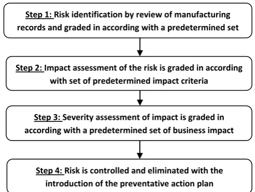 FIGURE 1:  STEPS INVOLVED IN RISK MANAGEMENT 