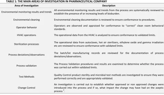 TABLE 1: THE MAIN AREAS OF INVESTIGATION IN PHARMACEUTICAL COMPANY 
