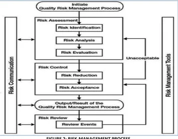FIGURE 2: RISK-MANAGEMENT PROCESS 