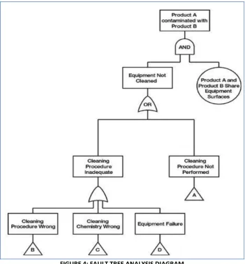 FIGURE 4: FAULT TREE ANALYSIS DIAGRAM 