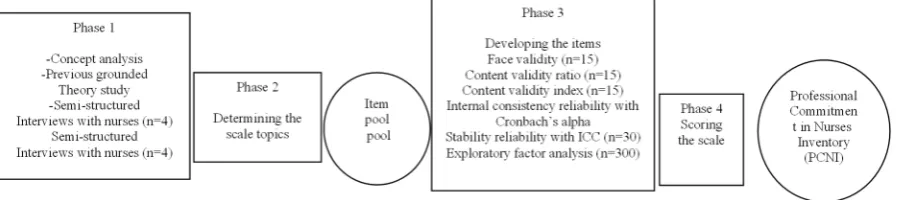 Fig. 1. Steps of developing the nurses' professional commitment scale 