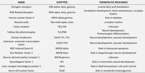 TABLE 1: TYPES OF NUCLEAR RECEPTORS AND ITS THERAPEUTIC RELEVANCE 