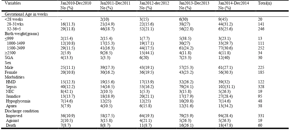 Table 1. Characteristics of Maternal care among Preterm infant deaths, Ayder Referral Hospital, North Ethiopia, 2015(N=410)  
