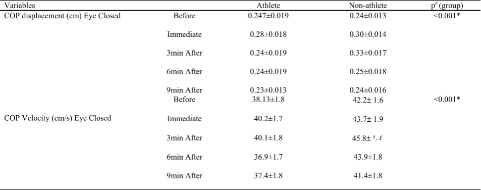 Fig. 2.  Postural sway (total area) between the 2 groups (Group1: soc-cer players; Group2: non-athletes)   