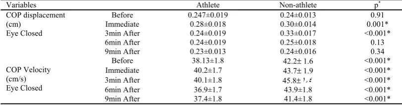 Table 3. The Comparison of total area and velocity between athlete and non-athlete groups before, immediately, 3min, 6min and 9min after fatigue (Independent T-test) 