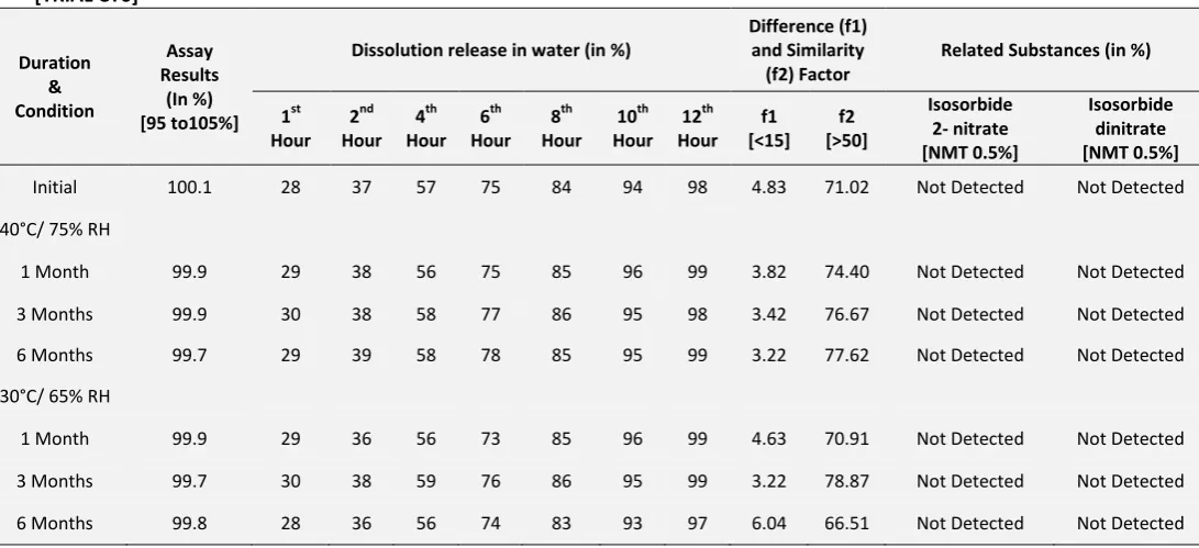 TABLE 11:  RESULTS OF DIFFERENCE FACTOR (F1) AND SIMILARITY FACTOR (F2)
