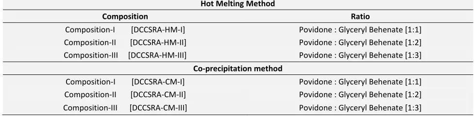 TABLE 2: EVALUATION OF FLOW PROPERTY [ANGLE OF REPOSE] FOR THE PHYSICAL BLEND AND DCCSRA 