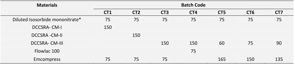 TABLE 4: FORMULATION COMPOSITION OF ISOSORBIDE MONONITRATE SUSTAINED RELEASE TABLETS USING DCCSRA- CM [TRIALS] 