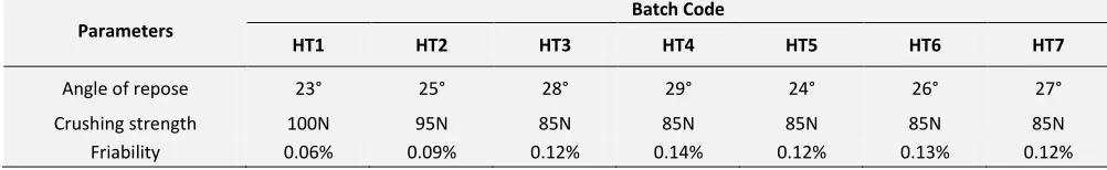 TABLE 5:  EVALUATION OF BLEND AND TABLETS OF ISOSORBIDE MONONITRATE COMPRESSED WITH DCCSRA-HM 