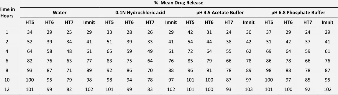 FIG. 9:  IN VITRO DISSOLUTION RELEASE PROFILE OF IMNIT 60 TABLETS AND TRIAL BATCHES HT5 TO HT7 IN pH 6.8 PHOSPHATE BUFFER 