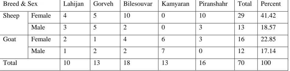 Table 1: Total number of samples based on sex and area of study 
