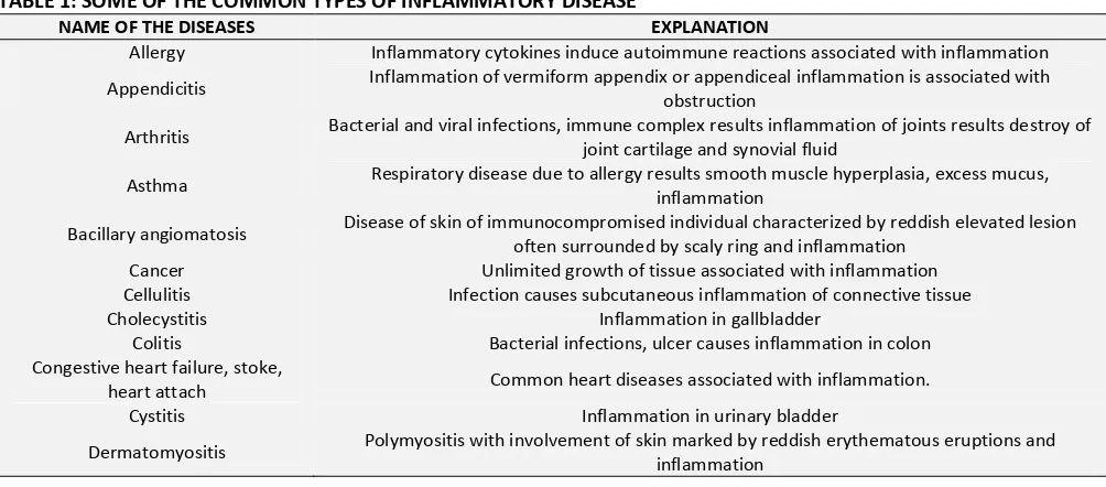 TABLE 1: SOME OF THE COMMON TYPES OF INFLAMMATORY DISEASE 8, 12, 19, 20 