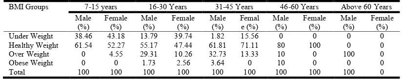 Table 5. Age group specific nutritional status   